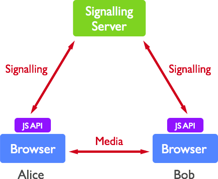 図1. WebRTCのシンプルなトポロジ例