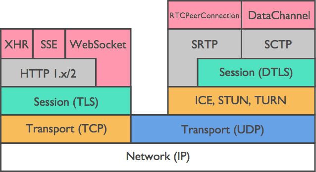 Figure 2. WebRTC Protocol Stack