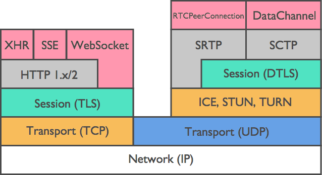 Figura 2. pilha do protocolo WebRTC