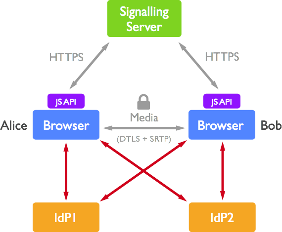 図4. A call with IdP-based identity